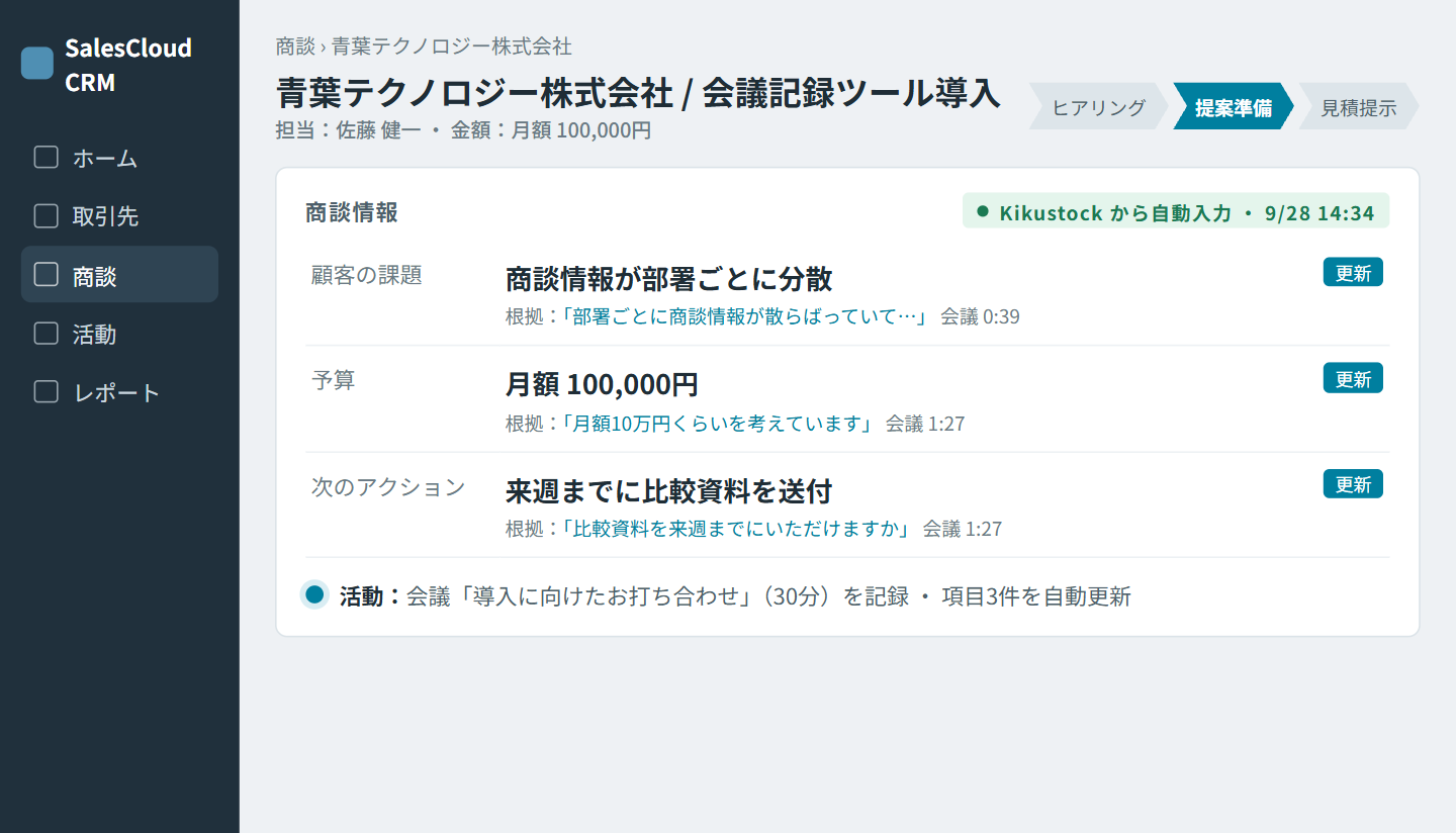 CRMの商談レコード。顧客の課題・予算・次のアクションが会議の発言を根拠として自動入力され、活動履歴に会議が記録されている。