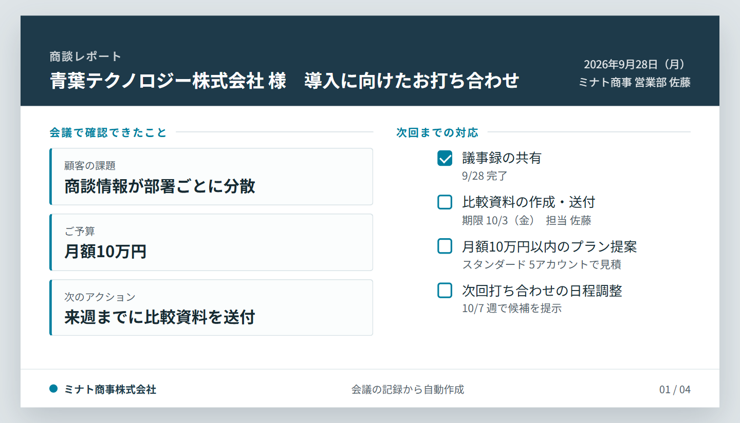 会議の抽出結果から作成した商談レポートのスライド。顧客の課題・予算・次のアクションと、次回までの対応が1枚にまとまっている。